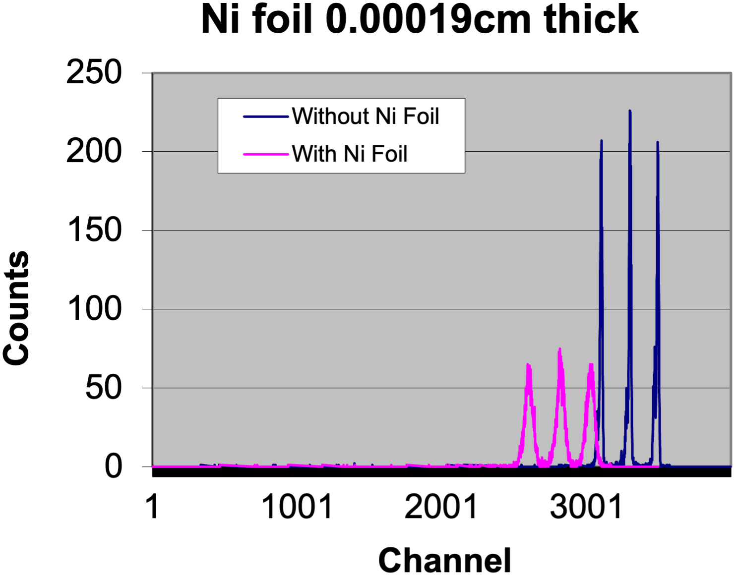 Alpha source spectrum of nickel foils