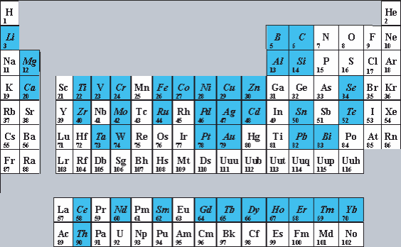 Range of elements prepared as targets in the laboratory