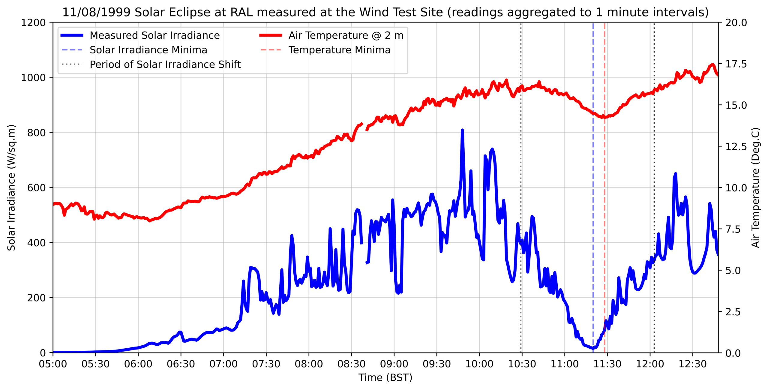 Line graph of measurements during the 11 August 1999 solar eclipse at RAL, showing solar irradiance (blue) falling to a minimum around 11:20 BST before recovering, while air temperature (red) dips slightly around the eclipse and then continues to rise through the afternoon.