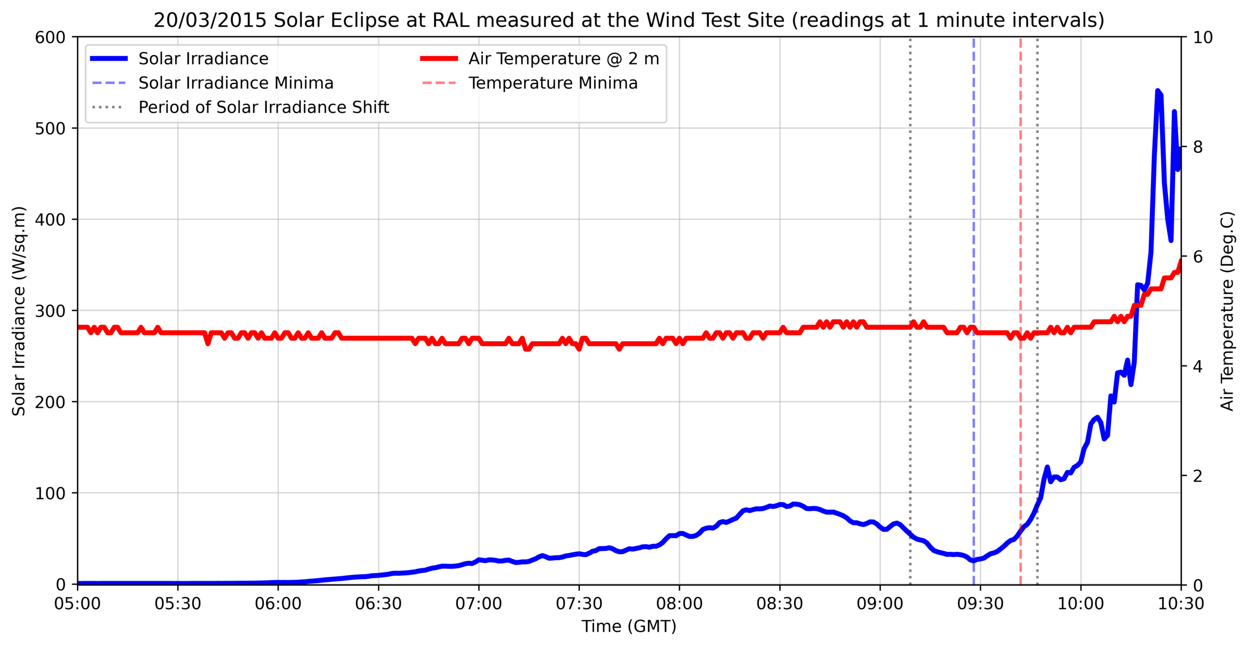 Line graph of measurements during the 20 March 2015 solar eclipse at RAL, showing solar irradiance (blue) reaching a minimum around 09:30 GMT before rising rapidly, while air temperature (red) remains relatively stable near 4.5°C before increasing slightly after the eclipse.