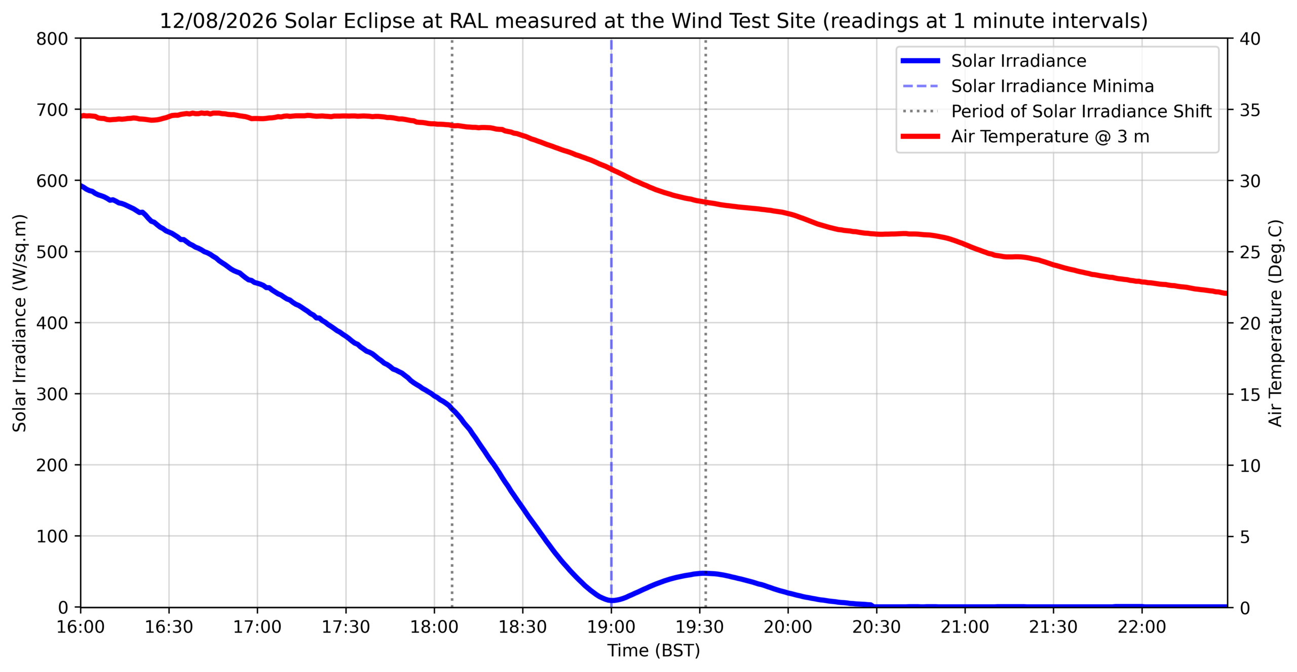 Line graph showing the 12 August 2026 solar eclipse at RAL, with solar irradiance (blue) dropping sharply to near zero around 19:00 BST before briefly recovering, while air temperature (red) gradually decreases from about 34°C to 22°C throughout the evening.